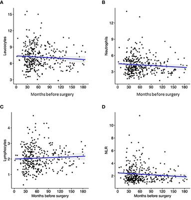 Pre-diagnostic prognostic value of leukocytes count and neutrophil-to-lymphocyte ratio in patients who develop colorectal cancer